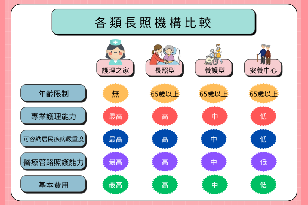安養中心、安養機構選擇、安養機構挑選