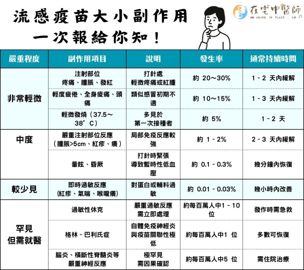 疫苗副作用、老年人施打疫苗、疫苗注意事項